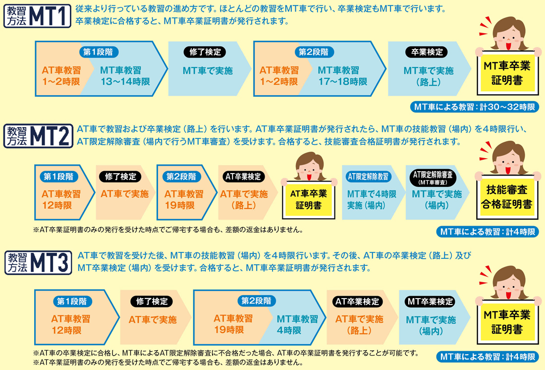 ３つのMT車教習方法