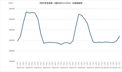 2025年普通車（自炊シングル）の価格推移